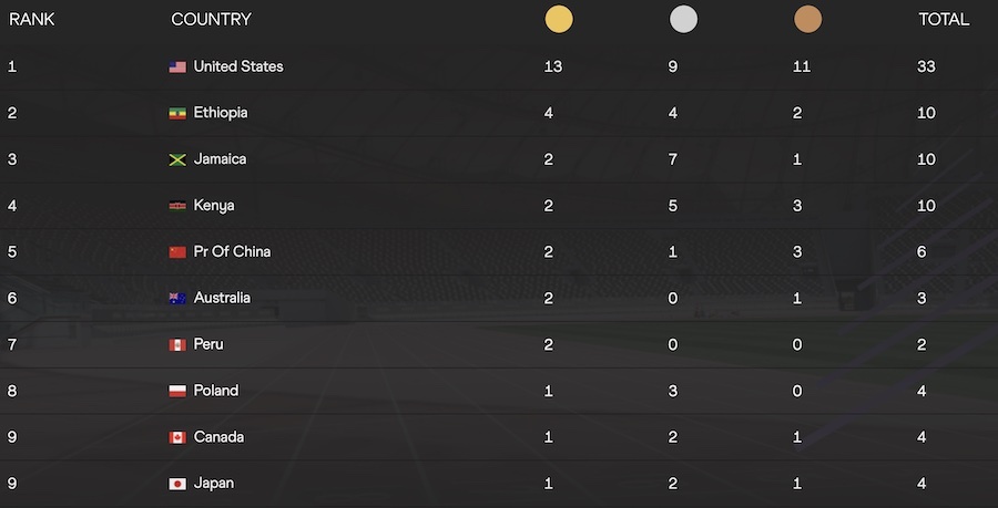 Athlétisme - Mondiaux 2022 - Le tableau des médailles - Sports Infos ...